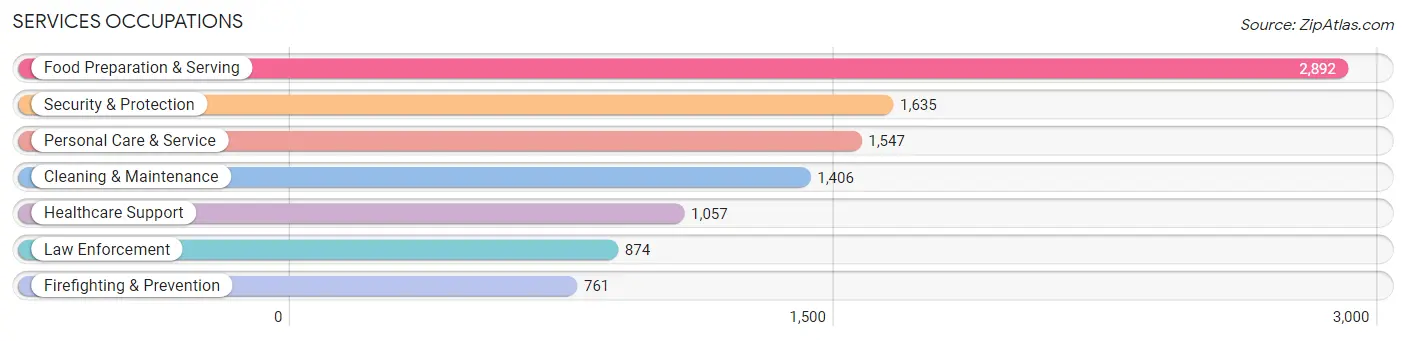 Services Occupations in Temecula