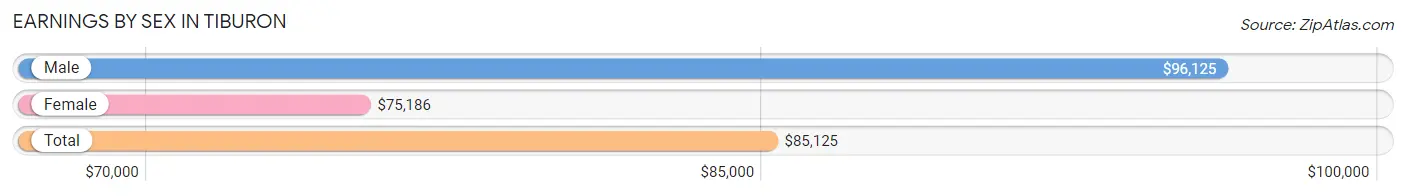 Earnings by Sex in Tiburon