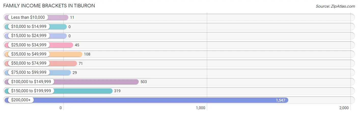 Family Income Brackets in Tiburon