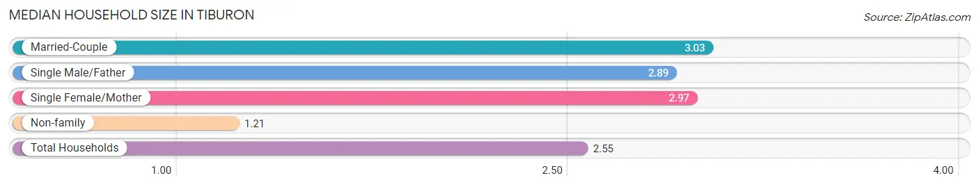 Median Household Size in Tiburon