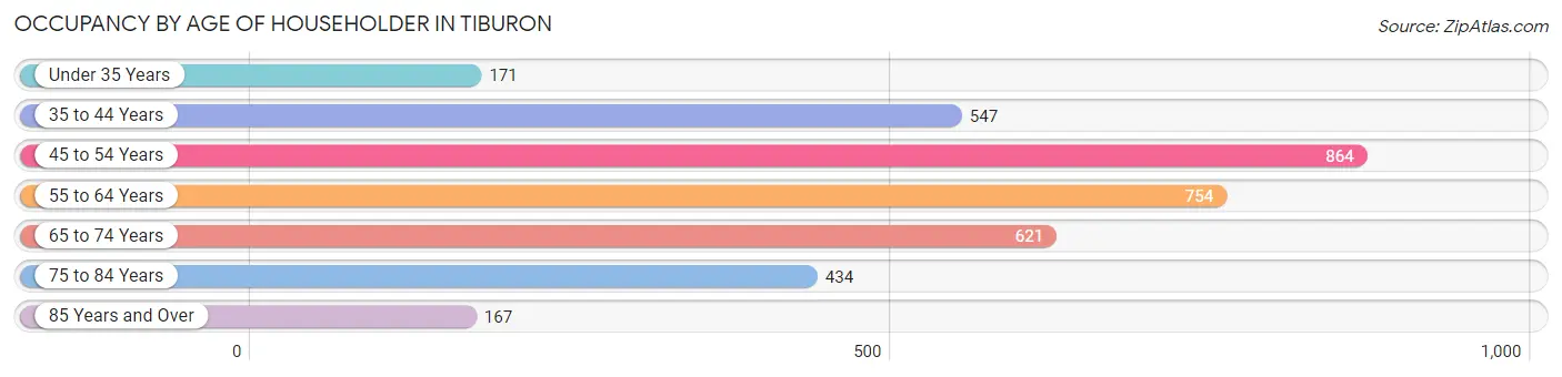 Occupancy by Age of Householder in Tiburon