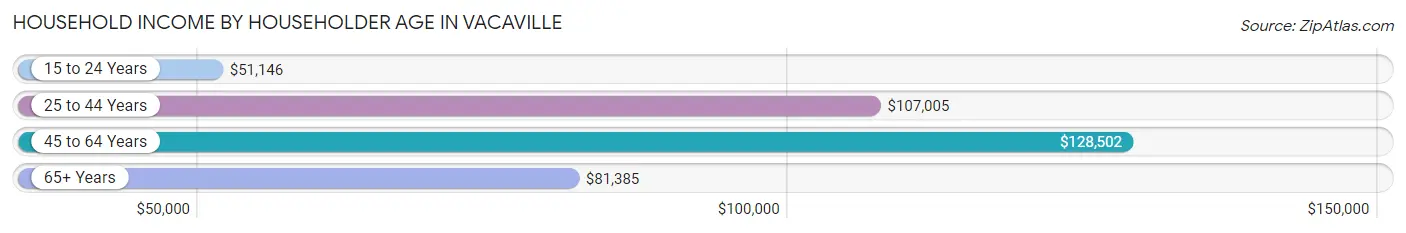 Household Income by Householder Age in Vacaville