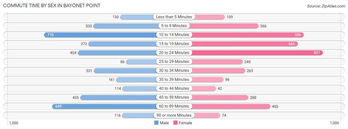 Commute Time by Sex in Bayonet Point