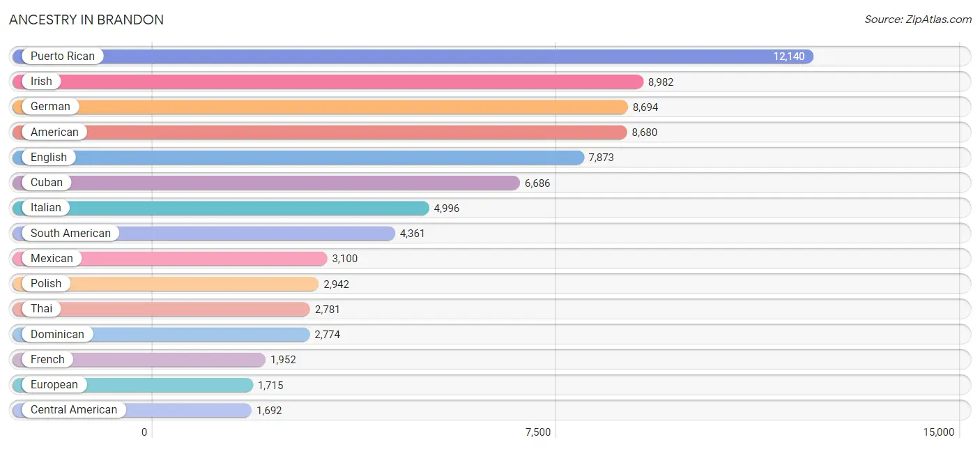 Ancestry in Brandon
