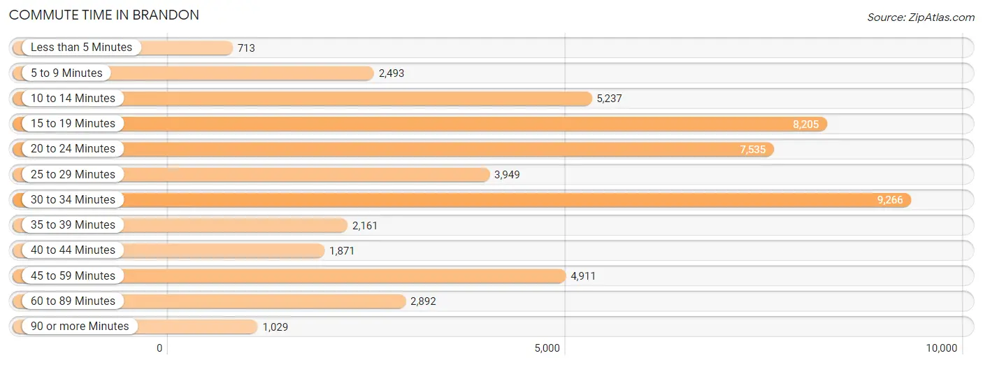 Commute Time in Brandon