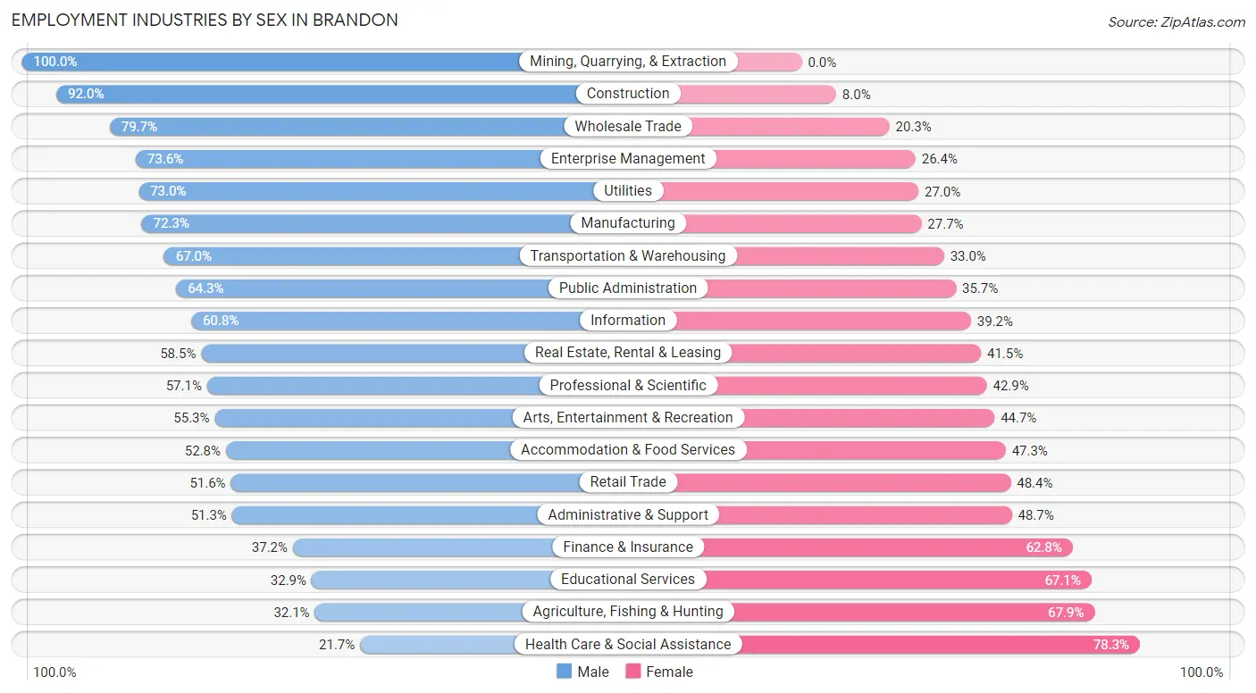 Employment Industries by Sex in Brandon
