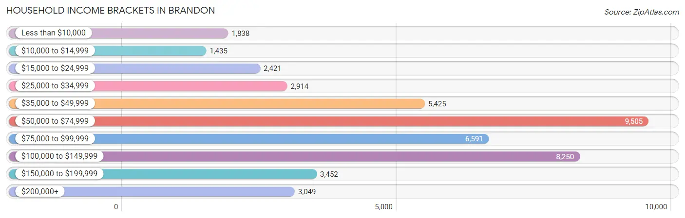Household Income Brackets in Brandon