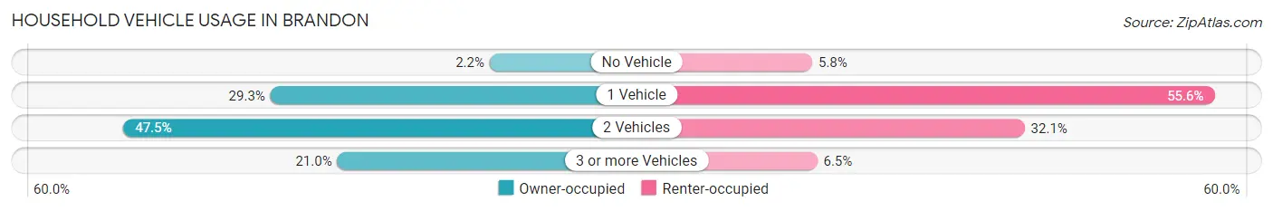 Household Vehicle Usage in Brandon