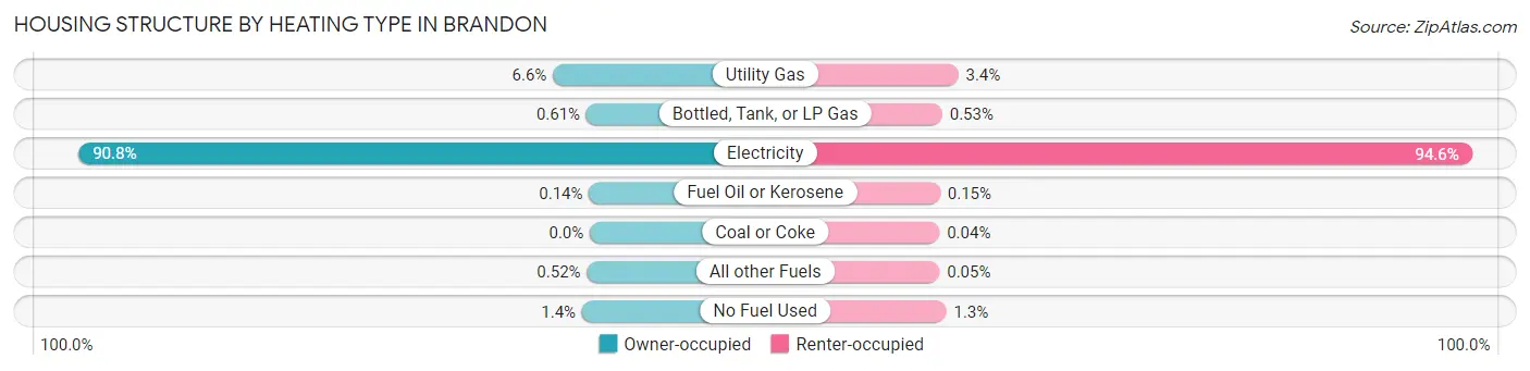 Housing Structure by Heating Type in Brandon
