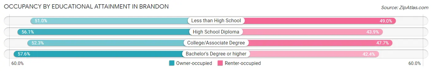 Occupancy by Educational Attainment in Brandon