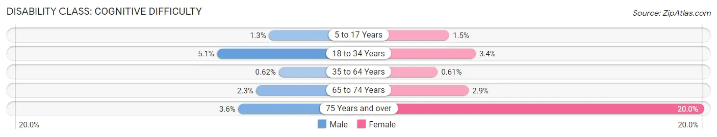 Disability in Coral Gables: <span>Cognitive Difficulty</span>