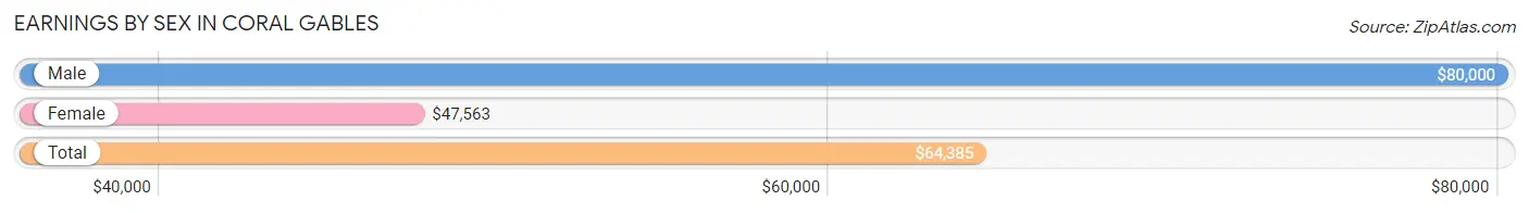 Earnings by Sex in Coral Gables