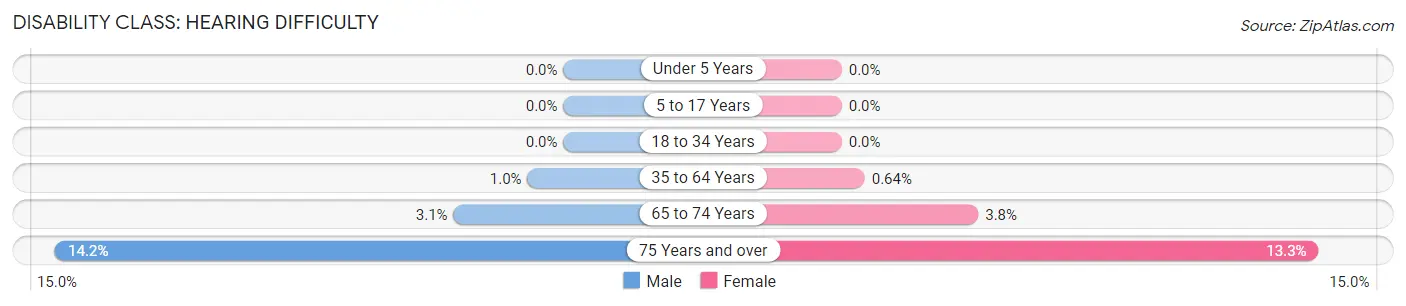 Disability in Coral Gables: <span>Hearing Difficulty</span>
