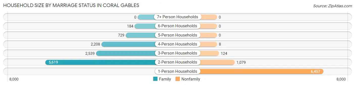 Household Size by Marriage Status in Coral Gables