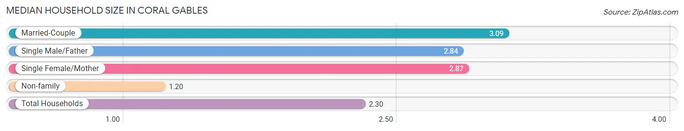 Median Household Size in Coral Gables