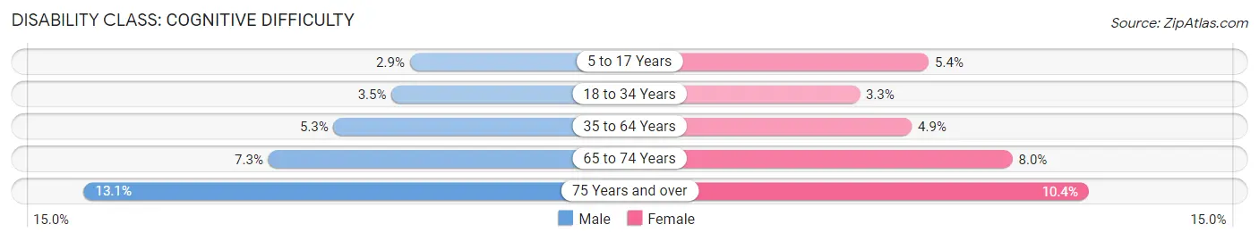 Disability in Gainesville: <span>Cognitive Difficulty</span>