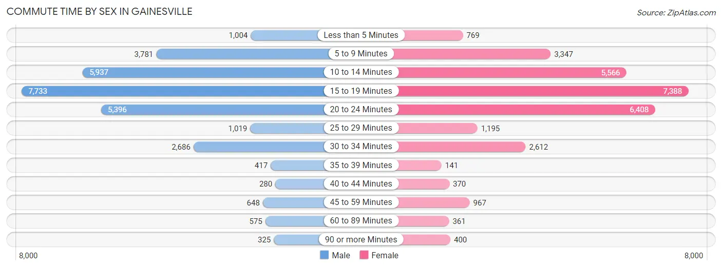 Commute Time by Sex in Gainesville