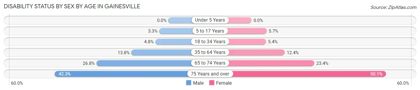 Disability Status by Sex by Age in Gainesville