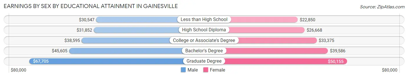 Earnings by Sex by Educational Attainment in Gainesville