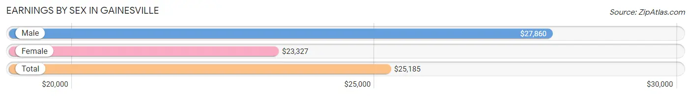 Earnings by Sex in Gainesville