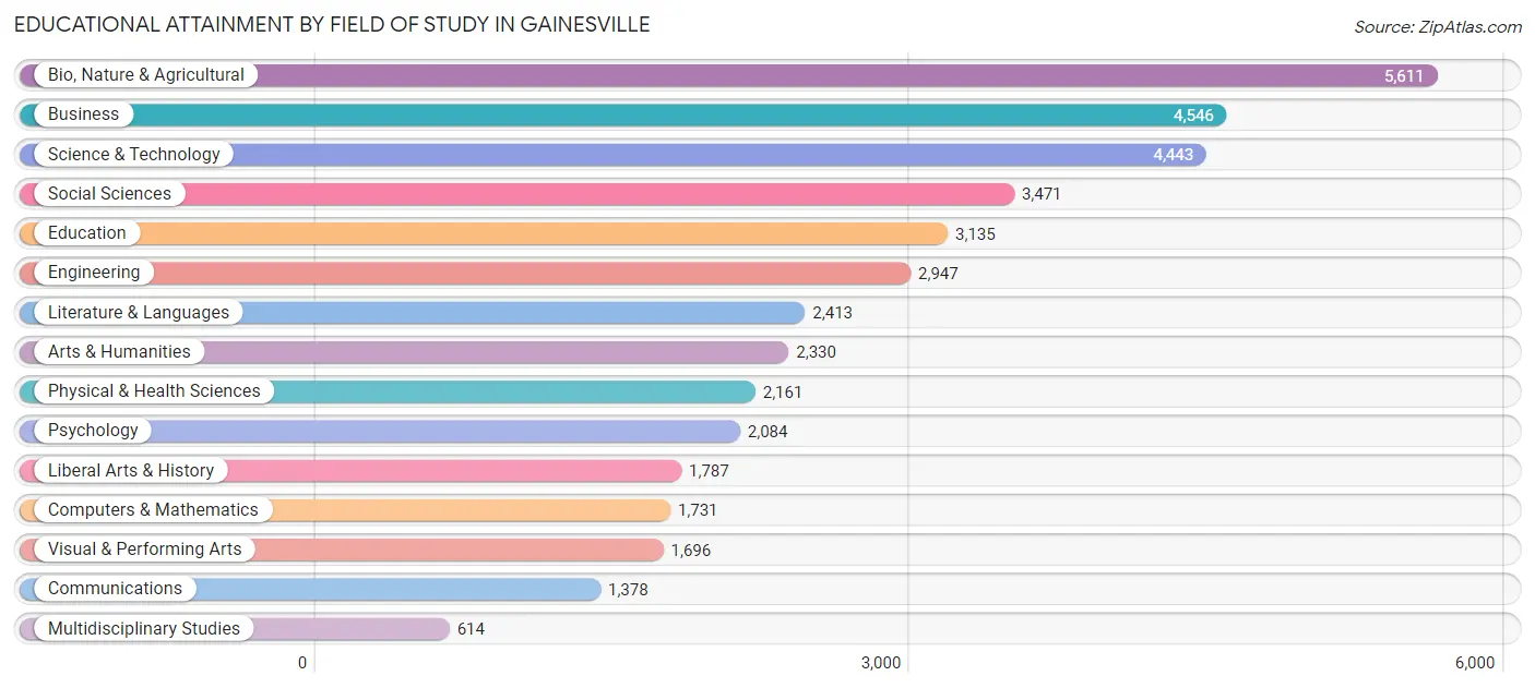 Educational Attainment by Field of Study in Gainesville