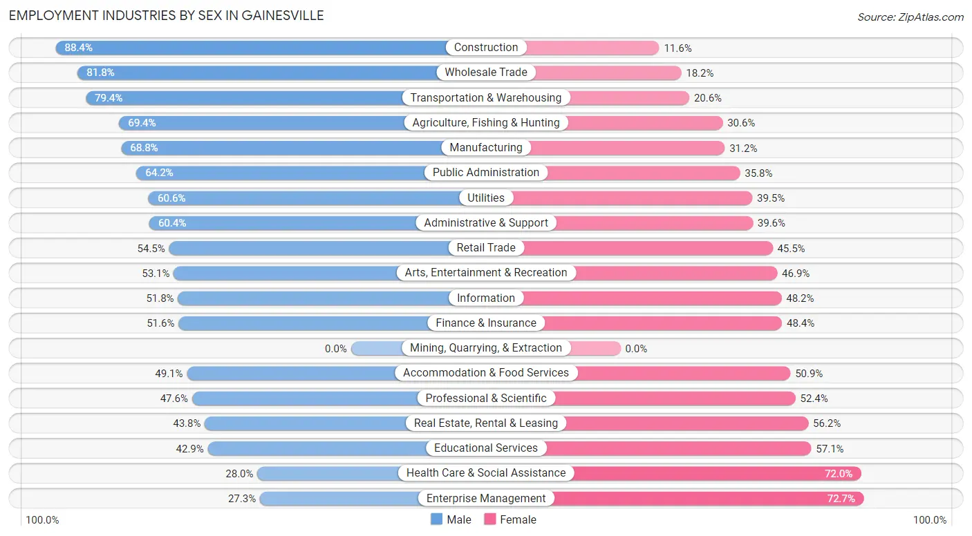 Employment Industries by Sex in Gainesville