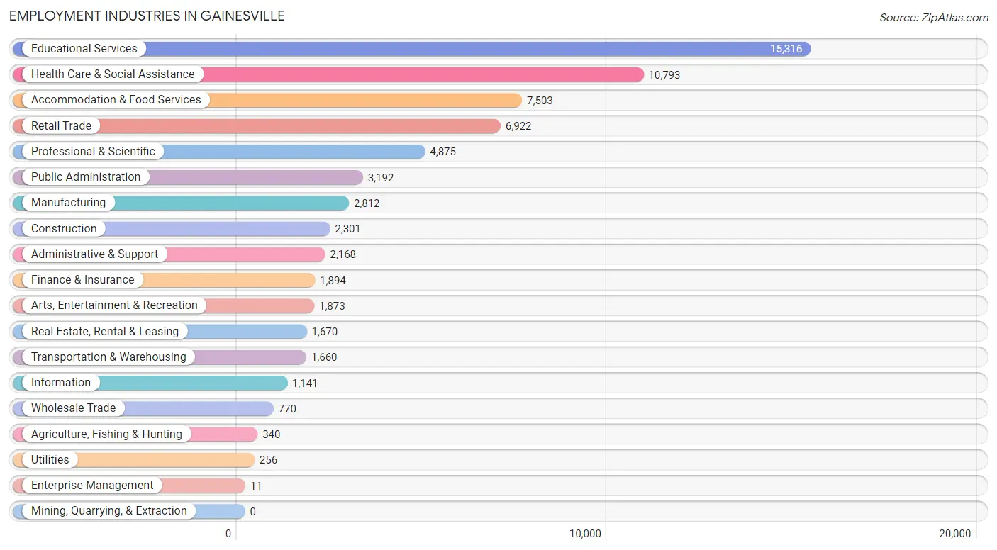 Employment Industries in Gainesville
