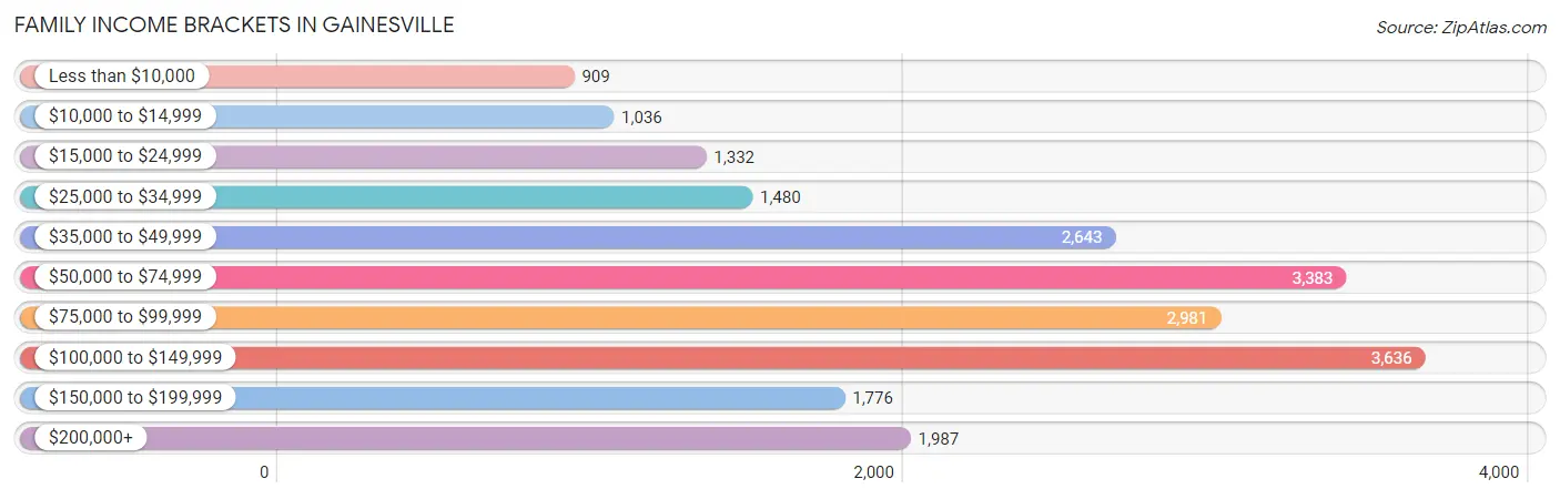 Family Income Brackets in Gainesville
