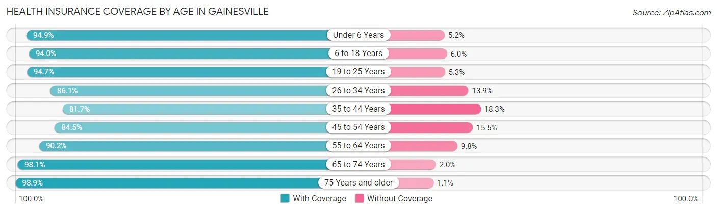 Health Insurance Coverage by Age in Gainesville