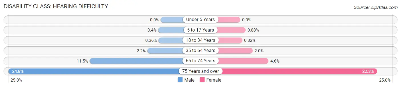 Disability in Gainesville: <span>Hearing Difficulty</span>