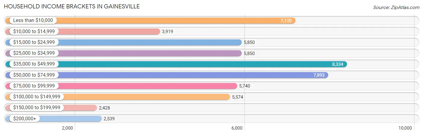 Household Income Brackets in Gainesville