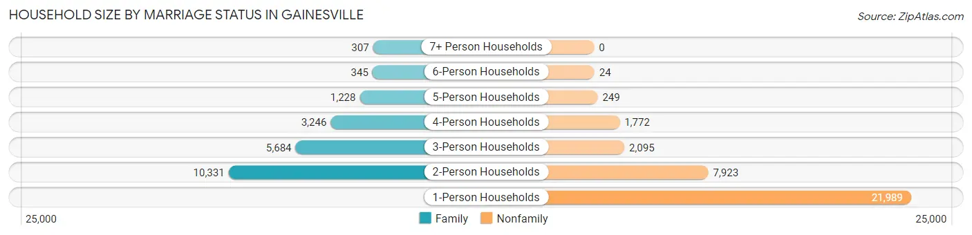 Household Size by Marriage Status in Gainesville