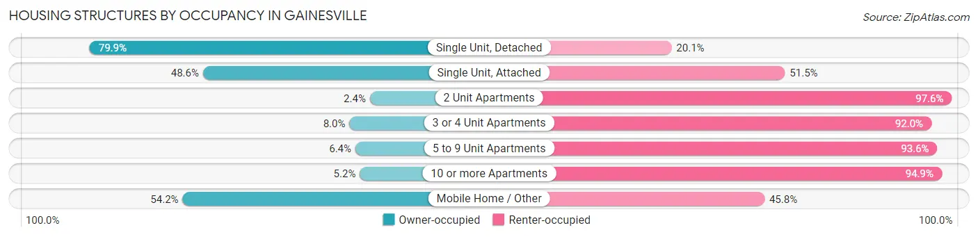 Housing Structures by Occupancy in Gainesville