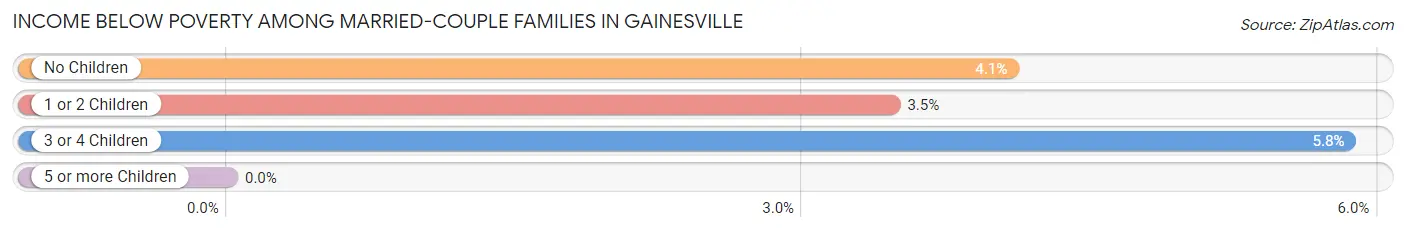 Income Below Poverty Among Married-Couple Families in Gainesville