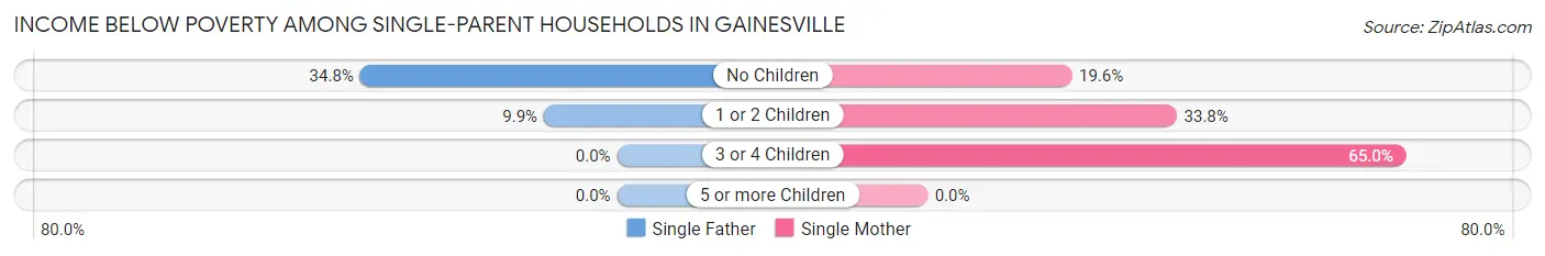 Income Below Poverty Among Single-Parent Households in Gainesville