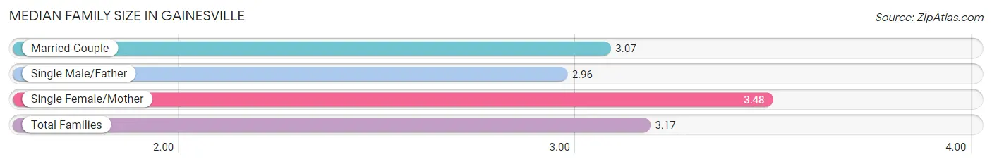 Median Family Size in Gainesville
