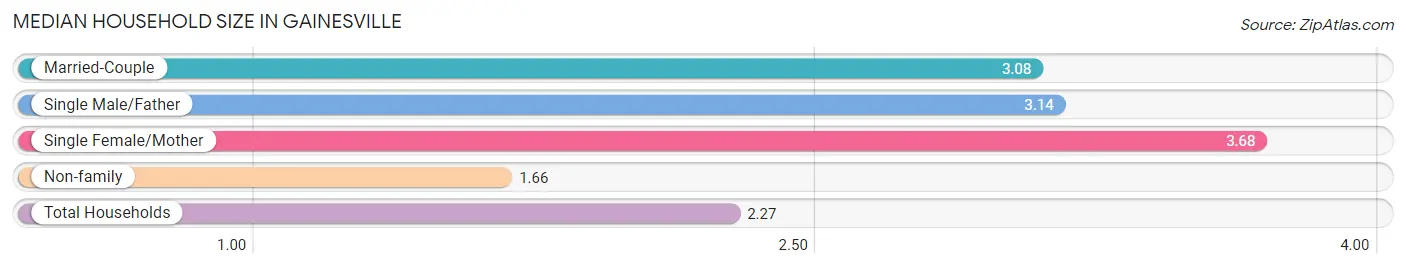 Median Household Size in Gainesville