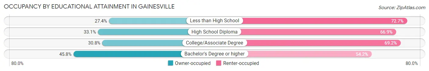 Occupancy by Educational Attainment in Gainesville