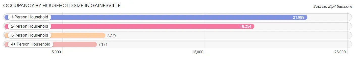 Occupancy by Household Size in Gainesville