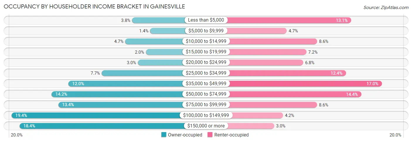 Occupancy by Householder Income Bracket in Gainesville