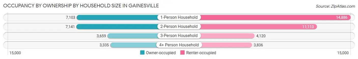 Occupancy by Ownership by Household Size in Gainesville