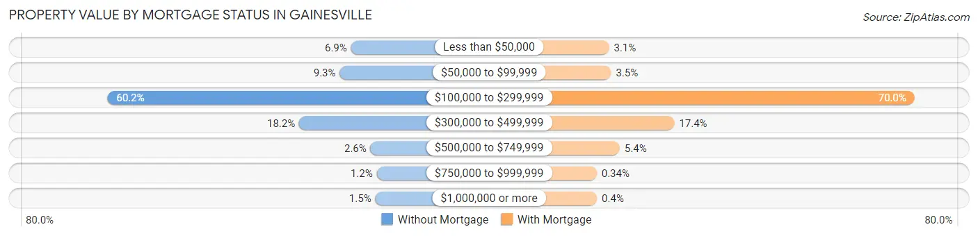 Property Value by Mortgage Status in Gainesville