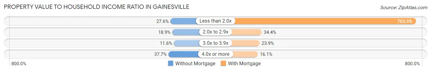 Property Value to Household Income Ratio in Gainesville