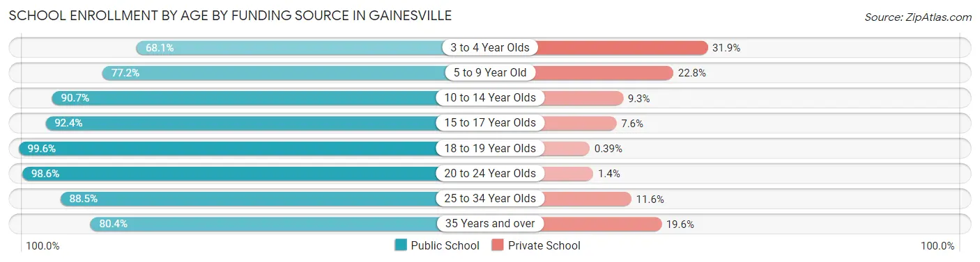 School Enrollment by Age by Funding Source in Gainesville