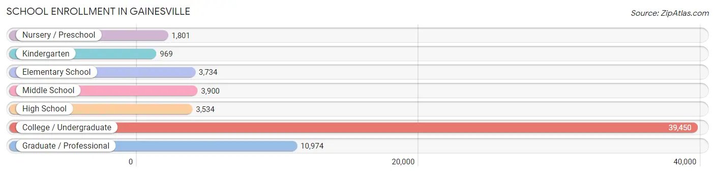 School Enrollment in Gainesville