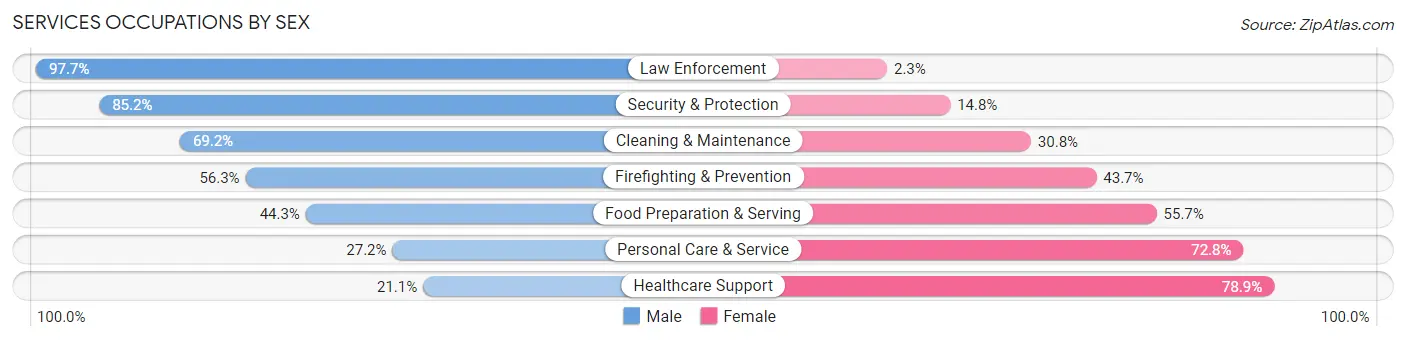 Services Occupations by Sex in Gainesville