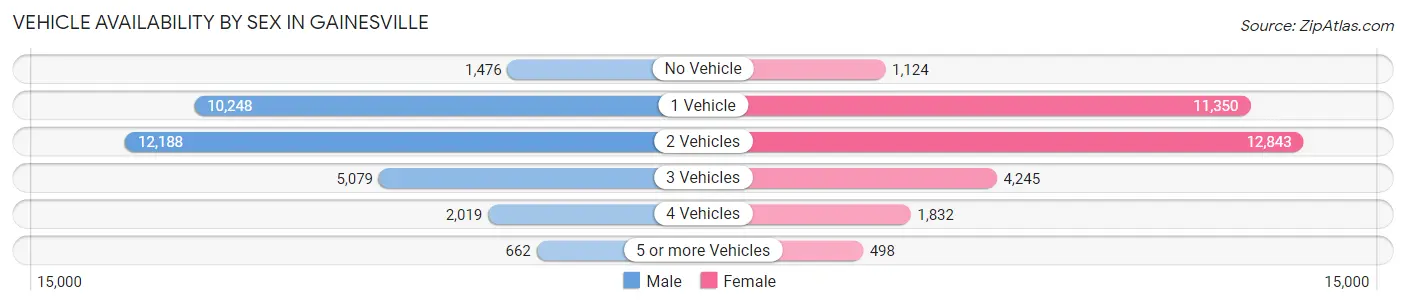 Vehicle Availability by Sex in Gainesville