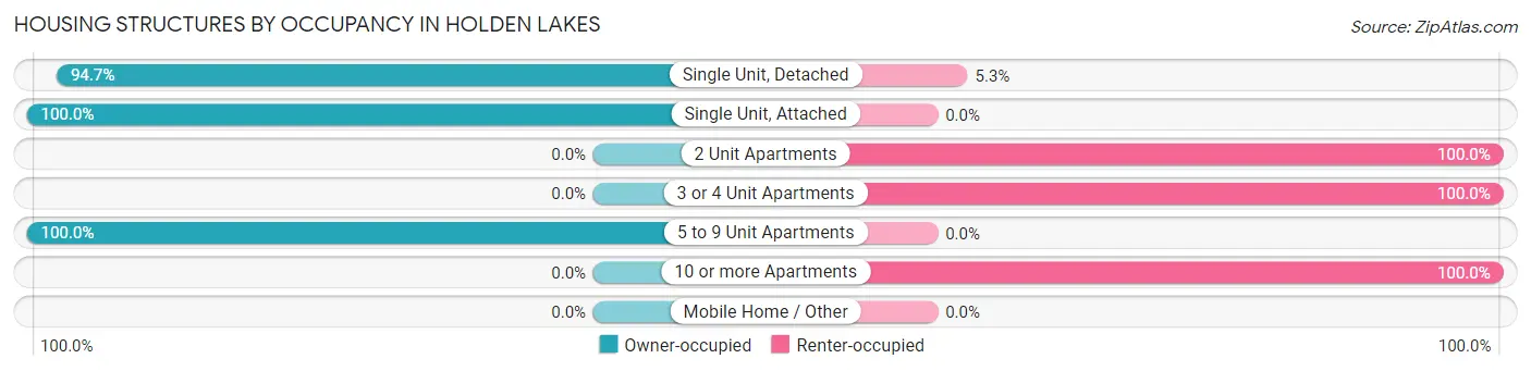 Housing Structures by Occupancy in Holden Lakes