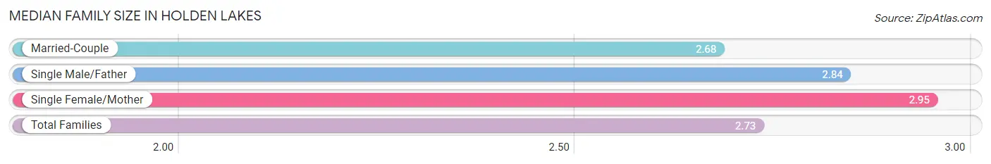 Median Family Size in Holden Lakes