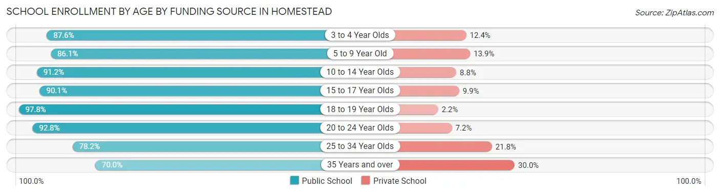 School Enrollment by Age by Funding Source in Homestead